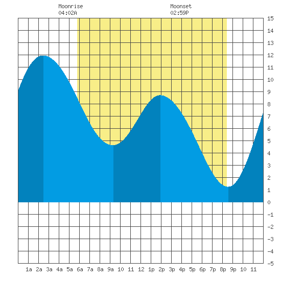 Tracyton tide chart for Friday, May 3, 2024