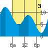 Tracyton tide chart for Friday, May 3, 2024
