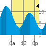 Tracyton tide chart for Saturday, May 4, 2024
