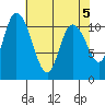 Tracyton tide chart for Sunday, May 5, 2024