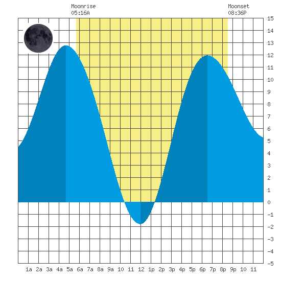 Tracyton tide chart for Tuesday, May 7, 2024