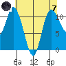 Tracyton tide chart for Tuesday, May 7, 2024