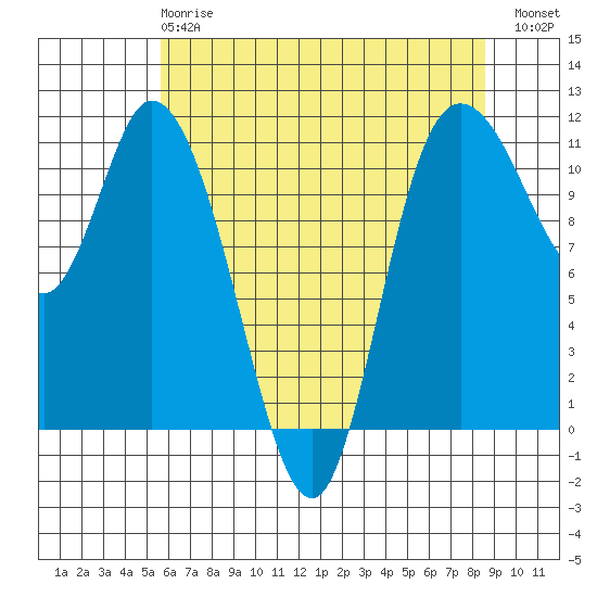 Tracyton tide chart for Wednesday, May 8, 2024