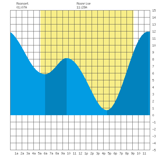 Tracyton tide chart for Wednesday, June 12, 2024