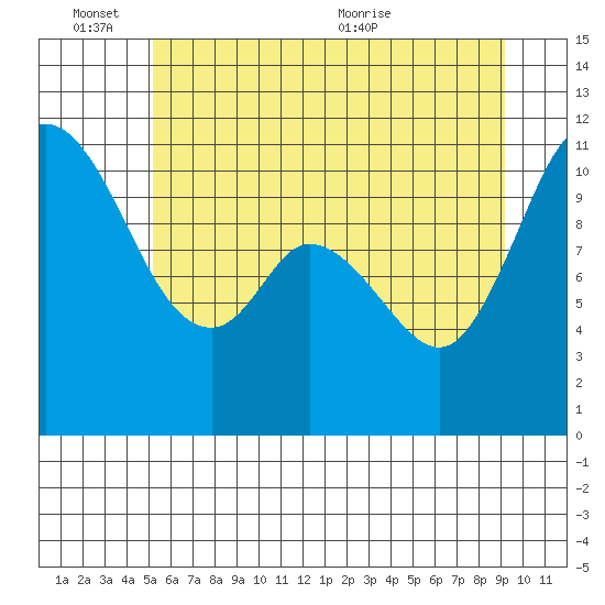 Tracyton tide chart for Friday, June 14, 2024