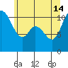 Tracyton tide chart for Friday, June 14, 2024
