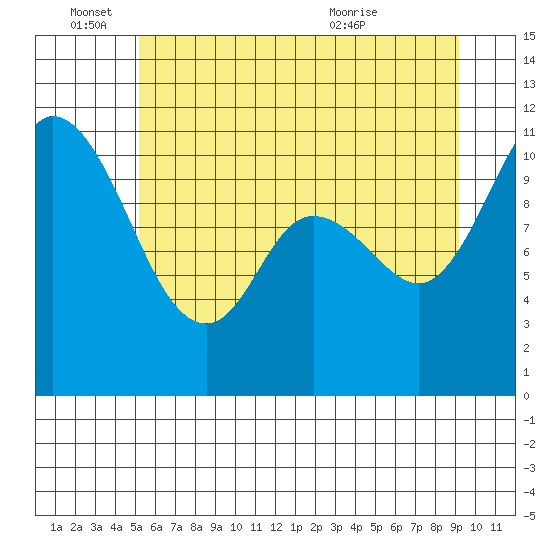 Tracyton tide chart for Saturday, June 15, 2024