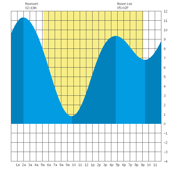 Tracyton tide chart for Monday, June 17, 2024