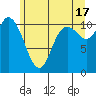 Tracyton tide chart for Monday, June 17, 2024