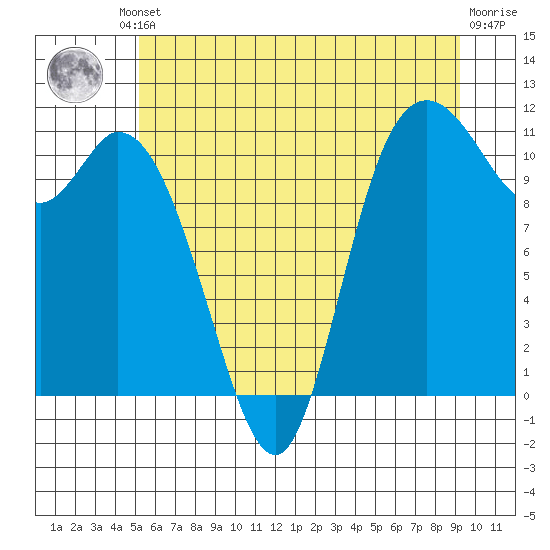 Tracyton tide chart for Friday, June 21, 2024