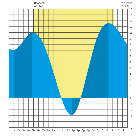 Tracyton tide chart for Saturday, June 22, 2024