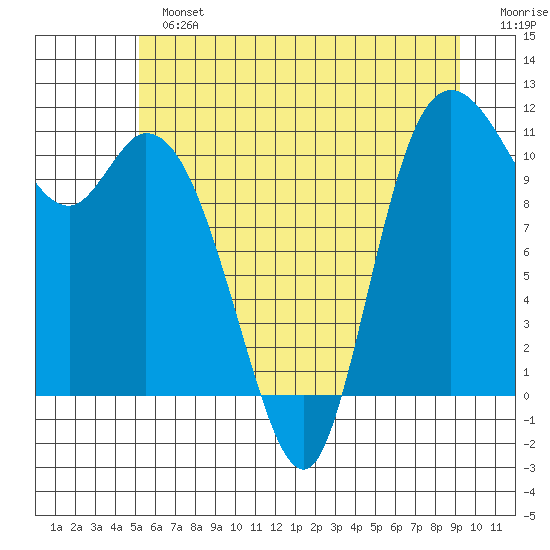 Tracyton tide chart for Sunday, June 23, 2024