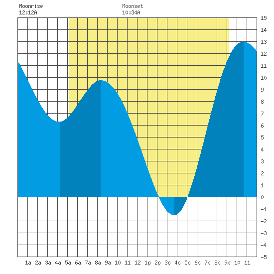 Tracyton tide chart for Wednesday, June 26, 2024