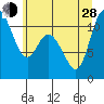 Tracyton tide chart for Friday, June 28, 2024