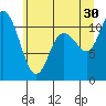 Tracyton tide chart for Sunday, June 30, 2024