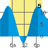 Tracyton tide chart for Wednesday, June 5, 2024