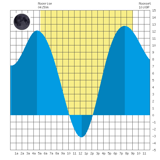 Tracyton tide chart for Thursday, June 6, 2024