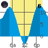 Tracyton tide chart for Thursday, June 6, 2024