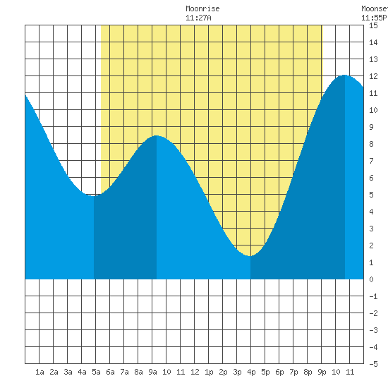 Tracyton tide chart for Thursday, July 11, 2024