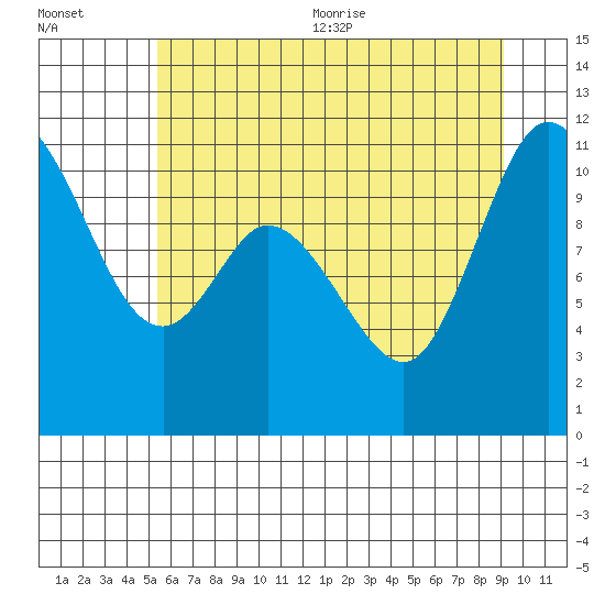 Tracyton tide chart for Friday, July 12, 2024