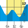 Tracyton tide chart for Friday, July 12, 2024