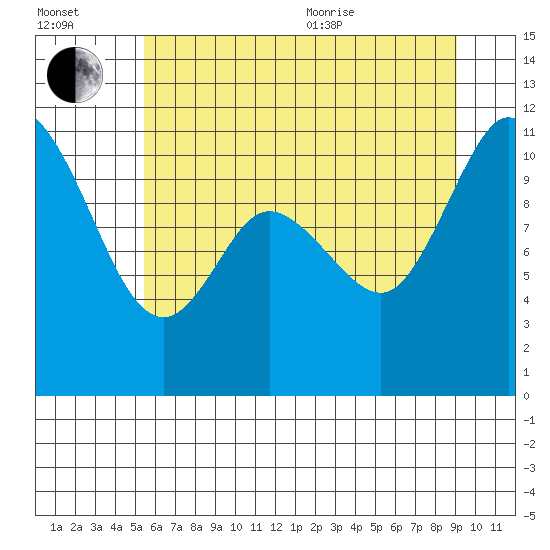 Tracyton tide chart for Saturday, July 13, 2024
