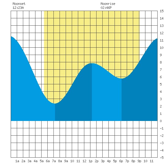 Tracyton tide chart for Sunday, July 14, 2024