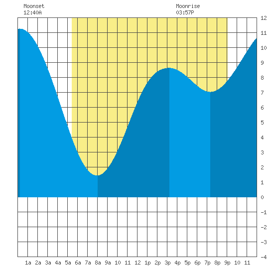Tracyton tide chart for Monday, July 15, 2024