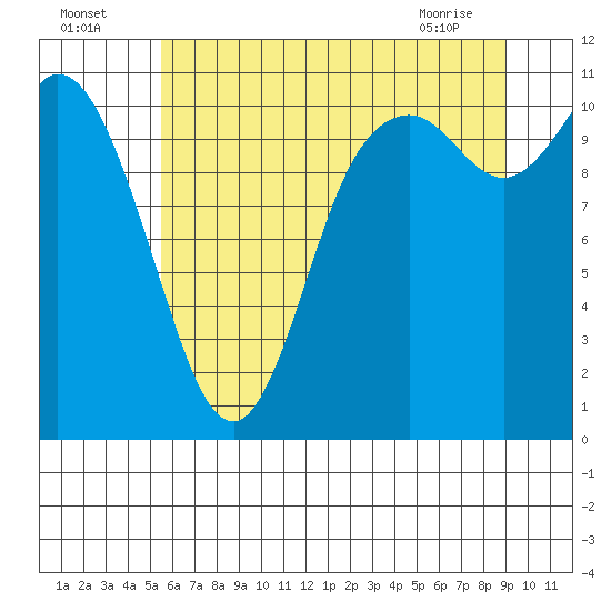Tracyton tide chart for Tuesday, July 16, 2024