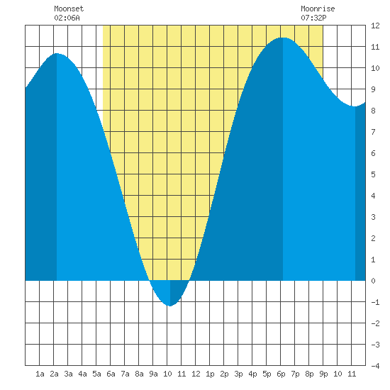 Tracyton tide chart for Thursday, July 18, 2024