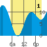 Tracyton tide chart for Monday, July 1, 2024