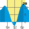 Tracyton tide chart for Saturday, July 20, 2024
