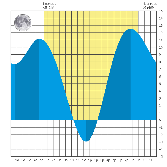 Tracyton tide chart for Sunday, July 21, 2024