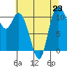 Tracyton tide chart for Tuesday, July 23, 2024