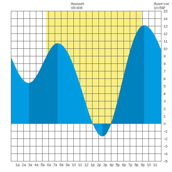 Tracyton tide chart for Wednesday, July 24, 2024