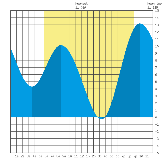 Tracyton tide chart for Thursday, July 25, 2024