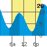 Tracyton tide chart for Friday, July 26, 2024