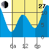 Tracyton tide chart for Saturday, July 27, 2024