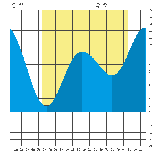 Tracyton tide chart for Sunday, July 28, 2024