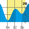 Tracyton tide chart for Sunday, July 28, 2024
