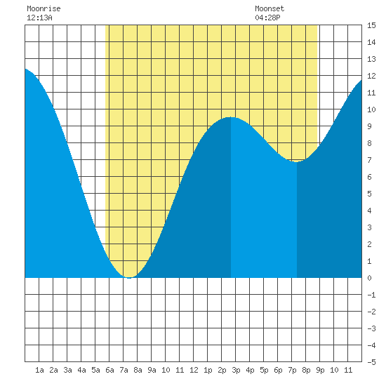 Tracyton tide chart for Monday, July 29, 2024