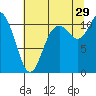 Tracyton tide chart for Monday, July 29, 2024
