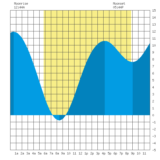 Tracyton tide chart for Tuesday, July 30, 2024