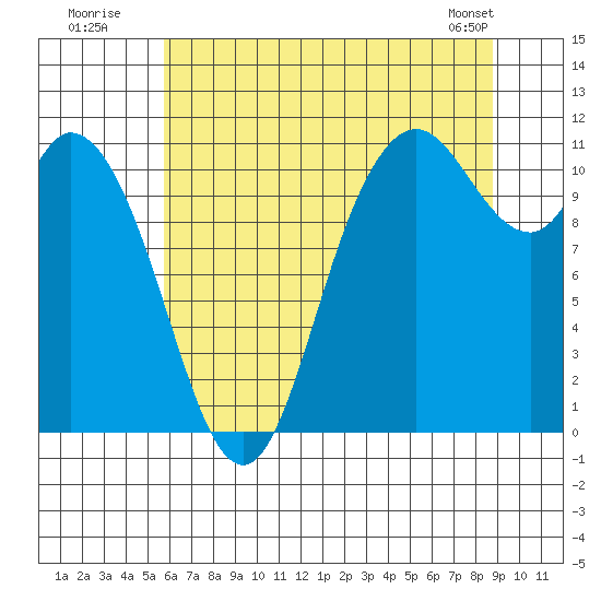 Tracyton tide chart for Wednesday, July 31, 2024