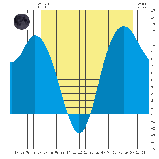 Tracyton tide chart for Friday, July 5, 2024
