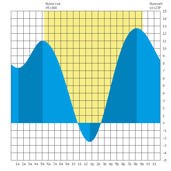 Tracyton tide chart for Saturday, July 6, 2024