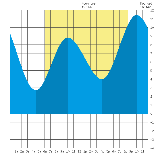 Tracyton tide chart for Saturday, August 10, 2024