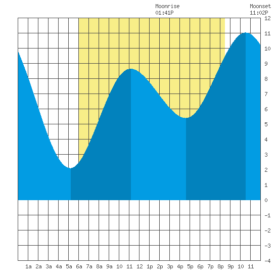 Tracyton tide chart for Sunday, August 11, 2024