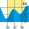 Tracyton tide chart for Sunday, August 11, 2024