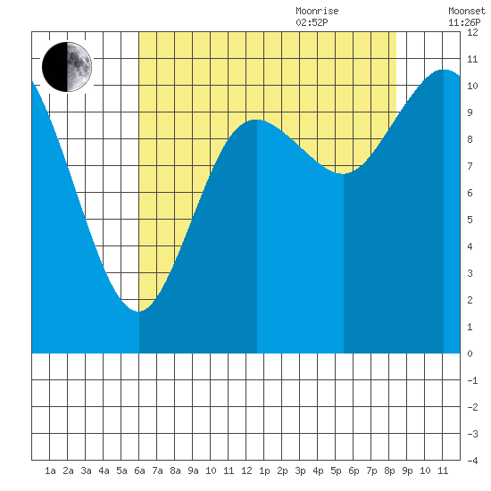 Tracyton tide chart for Monday, August 12, 2024
